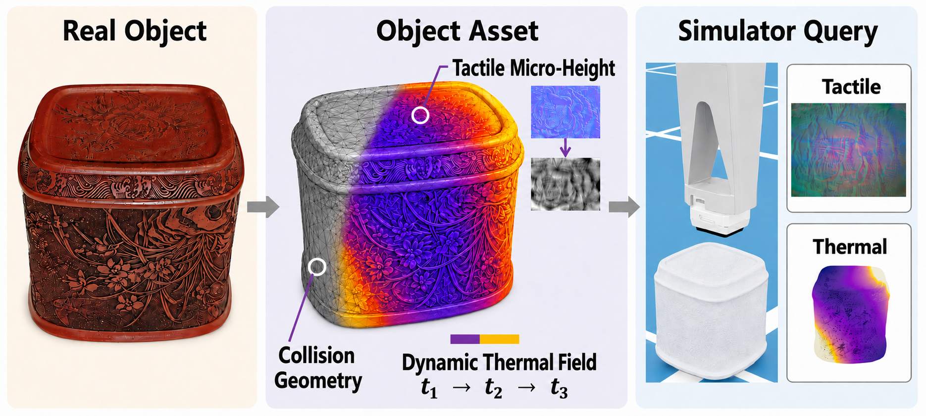 TouchTherm overview: real object, multimodal object asset, and simulator queries